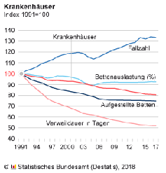 Die Privatisierung der Krankenhäuser zeigt Wirkung (Symbolbild)