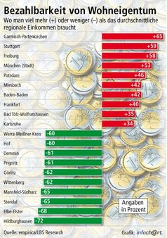 Grafik: obs/Landesbausparkassen