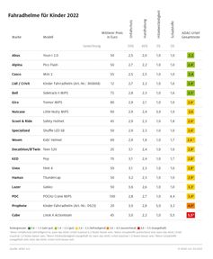 Gemischte Ergebnisse beim Test von 18 Kinderfahrradhelmen. Bild: ADAC Fotograf: ADAC e.V.
