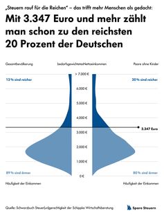Mit 3.347 Euro und mehr zählt man schon zu den reichsten 20 Prozent der Deutschen Bild: Schippke Wirtschaftsberatung AG Fotograf: Schippke Wirtschaftsberatung AG