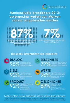 Infografik Edelman Markenstudie brandshare 2013. Bild: "obs/Edelman Deutschland"