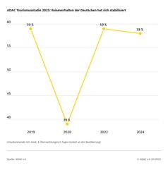 Entwicklung des Reiseverhaltens der Deutschen seit 2019