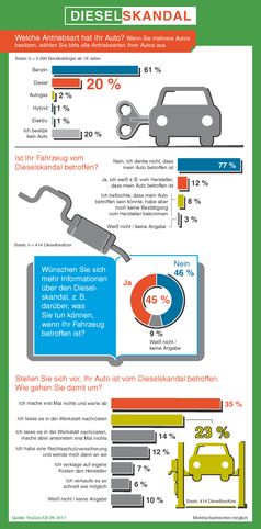 Die Mehrheit der Dieselfahrer wartet erst mal ab. Bild: "obs/DEVK Versicherungen/YouGov/DEVK 2017"