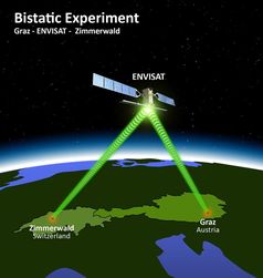 Von Graz nach Zimmerwald via Satellit: der Weg der Laserphotonen. (Grafik: Astronomisches Institut, Universität Bern)
Quelle:  (idw)