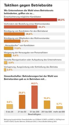 Die Forscher fanden eine mitbestimmungsfeindliche Orientierung des Managements hauptsächlich in Betrieben mit unter 200 Beschäftigten. Sind Betriebsräte etabliert, ist das Verhältnis überwiegend gut. Bild: Behrens, Dribbusch 2012 / © Hans-Böckle-Stiftung 2012