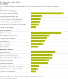 Anforderungen an den Urlaub 2022  Bild: Stiftung für Zukunftsfragen Fotograf: Stiftung für Zukunftsfragen