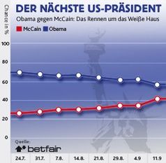 Grafik: betfair