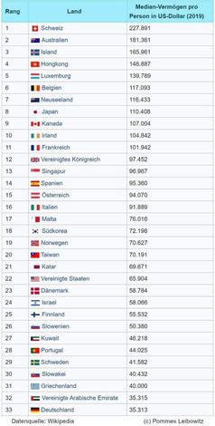 Die Einwohner der Bundesrepublik Deutschland sind zwischenzeitlich die enorm verarmt - Tendenz sehr stark fallend.