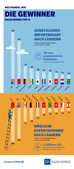 Euler Hermes Studie: "Protektionismus-Show" geht weiter, aber kein Handelskrieg. Bild: "obs/Euler Hermes Deutschland/Wolters, Antje (EH:GERMANY)"