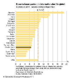 Erwerbslosenquote im internationalen Vergleich Bild: destatis.de 