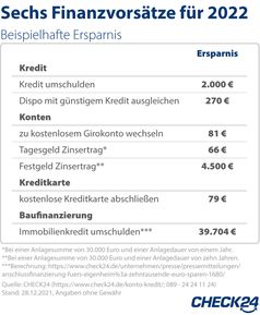 Sechs Finanzvorsätze für 2022