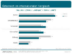 Selbstbild der Österreicher im internationalen Vergleich. Bild: © INTEGRAL