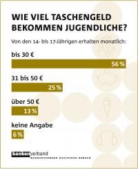 Grafik: Bundesverband deutscher Banken