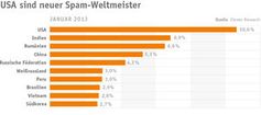 Grafik: USA ist wieder auf Platz eins. Bild: eleven.de