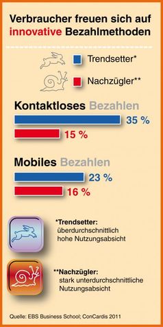 Bild: "obs/ConCardis GmbH"