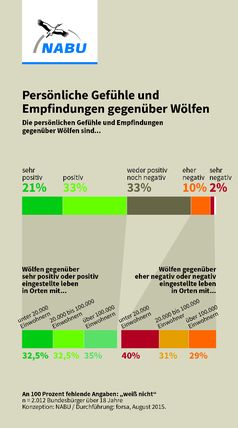 Forsa-Umfrage zum Thema „Wölfe in Deutschland“: Persönliche Gefühle und Empfindungen gegenüber Wölfen