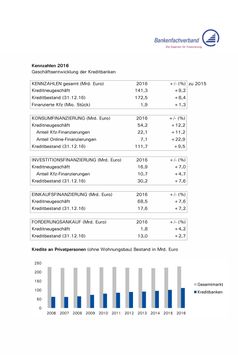 Kreditbanken bauen ihr Geschäft in 2016 weiter aus: Online-Finanzierungen wachsen um 23 Prozent / Kennzahlen 2016 - Geschäftsentwicklung der Kreditbanken. Bild: "obs/Bankenfachverband e.V."