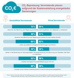 Aufteilung der CO2-Kosten: Vermietende planen energetische Sanierungen.