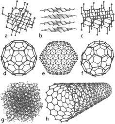 Neue Materialien wie Fullerene (d) oder Carbon-Nanotubes (h) sind Nanotechnologie und werden schon jetzt in vielen Gebieten eingesetzt. Bild: Created by Michael Ströck (mstroeck) / de.wikipedia.org