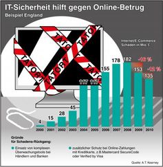 Grafik: "obs/A.T. Kearney"