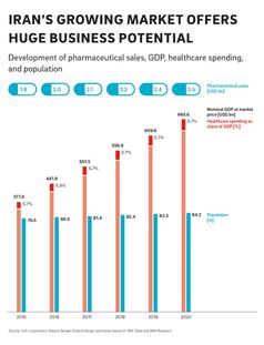 Iran: vielversprechender Markt für deutsche und europäische Pharmaunternehmen. Iran's growing market. Bild: "obs/Roland Berger"