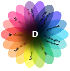 Problematische Persönlichkeitseigenschaften wie Machiavellismus, Narzissmus und Psychopathie haben einen gemeinsamen Kern: den dunklen Faktor der Persönlichkeit (D-Faktor)
Quelle: (Grafik: darkfactor.org) (idw)