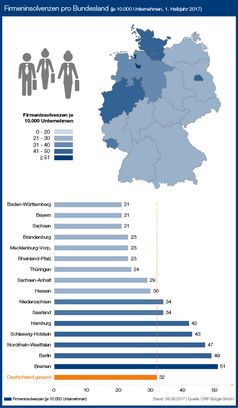 Bild: "obs/CRIF Bürgel GmbH"