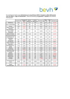 Die nachfolgende Tabelle zeigt die Entwicklung im Januar/Februar 2020 im Vergleich zu März 2020 (jeweils ohne die letzten 7 Tage) im Onlinehandel, sowie die Entwicklung des gesamten 1. Quartals nach einzelnen Warengruppen /  Bild: "obs/Bundesverband E-Commerce und Versandhandel Deutschland e.V. (bevh)/bevh"