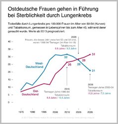 Unerwartete Todesfälle durch Rauchen
Quelle: Max-Planck-Institut für demografische Forschung (idw)