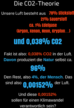 Klimawandel (=Statistisches Durchschnittswetter) und Gewichtung von CO2: Es gibt keinen Zusammenhang zwischen Warm- und Kaltphasen und dem Gehalt von CO2 in der Luft (Symbolbild)