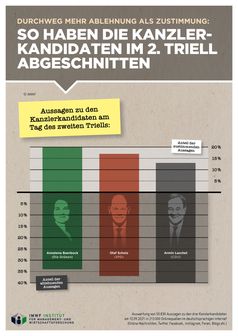 So haben die Kanzler-Kandidaten im 2. Triell abgeschnitten / Bild: IMWF Institut für Management- und Wirtschaftsforschung GmbH Fotograf: IMWF