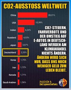 Der Anteil der menschgemachten CO2 Produktion Weltweit: Deutschland ist vollkommen vernachläßigbar.
