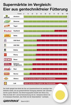 Grafik: Greenpeace