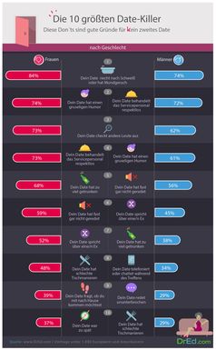 Don´ts - Die 10 größten Date-Killer. Bild: "obs/DrEd/www.DrEd.com"