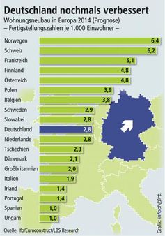 Bild: "obs/Bundesgeschäftsstelle Landesbausparkassen (LBS)/Bundesgeschaeftsstelle LBS"