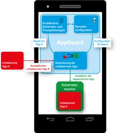 Mit der App „SRT Appguard“ geben die CISPA-Informatiker Anwendern die Selbstkontrolle über ihre Privatsphäre zurück.
Quelle: CISPA (idw)