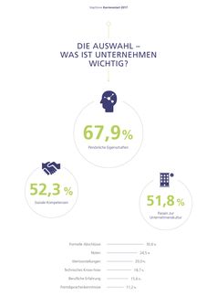 Jobsuche und Bewerbung: Das ist Unternehmen bei der Mitarbeiterauswahl wichtig / Bild: "obs/StepStone Deutschland GmbH"