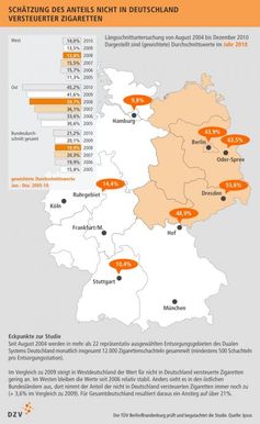 Bild: DZV Deutscher Zigarettenverband