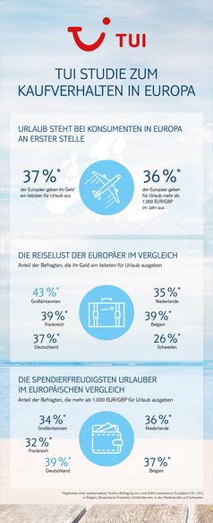 TUI Studie zum Kaufverhalten in Europa. Bild: "obs/TUI AG"