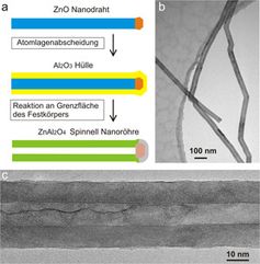 Herstellungsweg für Nanoröhren aus Nanodrähten (a). Mit dem Transmissionselektronenmikroskop ist zu sehen, wie sich die Spinell-Nanoröhren nach der thermischen Behandlung von Kern-Hüllen-Nanodrähten aus ZnO und Al2O3 bilden (b, c). Die meisten der erzeugten eindimensionalen Nanostrukturen sind über die gesamte Länge des vorherigen Nanodrahtes hohl. Die Forscher haben freistehende Nanoröhren von bis zu 20 Mikrometer Länge mit Durchmessern von 30 bis 40 Nanometern und Wandstärken von 10 Nanometern erzeugt. Diese zeichnen sich durch eine hervorragende Kristallinität und Gleichmäßigkeit aus. Diese Ergebnisse belegen die allgemeine Anwendbarkeit des Kirkendall-Effekts für die Herstellung von hohlen Nanoobjekten.  Bild: Max-Planck-Institut für Mikrostrukturphysik