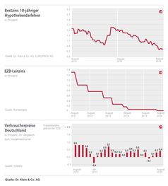Zinskommentar der Dr. Klein & Co. AG August 2016. Bild: "obs/Dr. Klein & Co. AG"