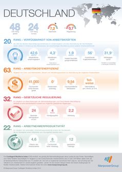 CWI-Infografik /Bild: "obs/ManpowerGroup Deutschland GmbH"