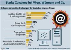 Grafik: BITKOM