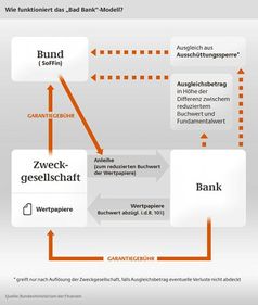 Grafik: Bundesministerium für Finanzen