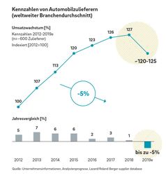 Umsatzwachstum. Bild: "obs/Roland Berger/Lazard"