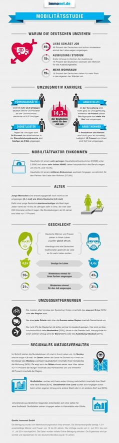 Info-Grafik: Immonet Mobilitätsstudie 2014 Bild: "obs/Immonet.de"