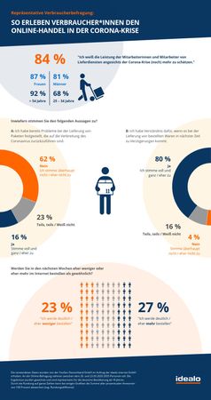 Verbraucherbefragung zu Corona: 8 von 10 Deutschen haben Verständnis für Verzögerungen im Online-Handel / Bild: "obs/Idealo Internet GmbH/idealo internet GmbH"