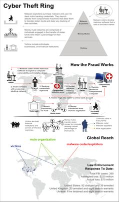 FBI: The Zeus Fraud Scheme Grafik: wikipedia.org