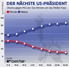 Grafik: betfair