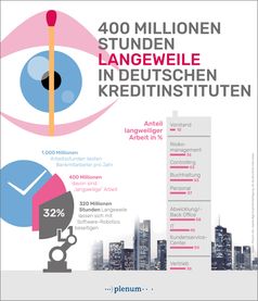 Langeweile in Deutschen Kreditinstituten. Bild: "obs/Plenum AG/Quelle: Plenum AG"